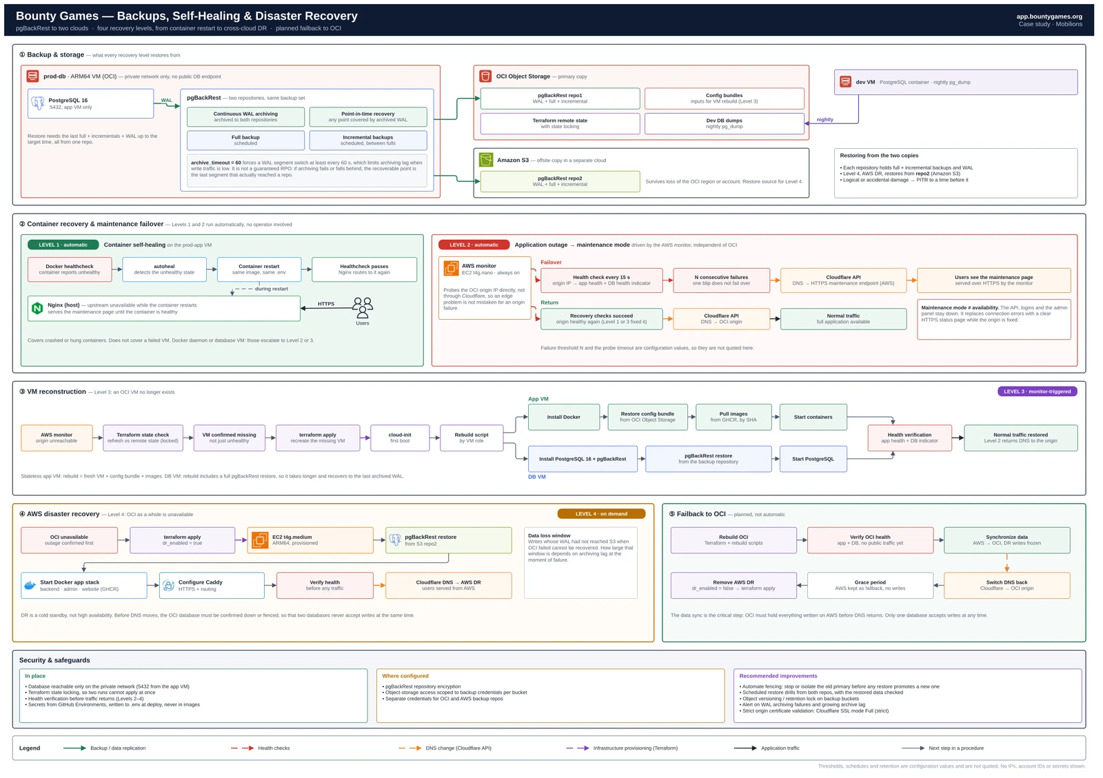 Bounty Games backups, self-healing and cross-cloud disaster recovery, showing the four recovery levels and the planned failback to OCI.