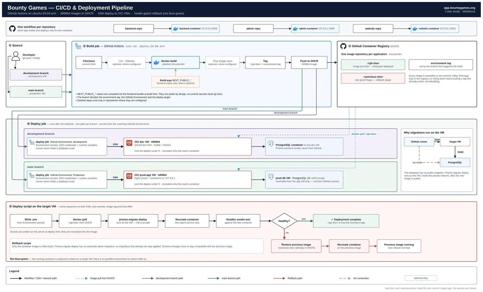 Bounty Games CI/CD and deployment pipeline with GitHub Actions and GHCR, where each repository builds and deploys only its own container and migrations run on the target VM.