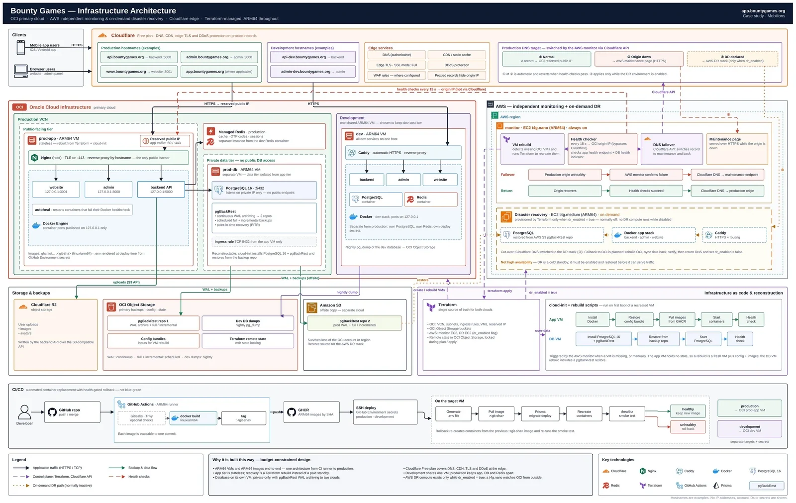 Bounty Games cloud infrastructure architecture across OCI, AWS and Cloudflare, showing production on OCI, the independent monitor and on-demand DR on AWS, and Cloudflare in front of both.