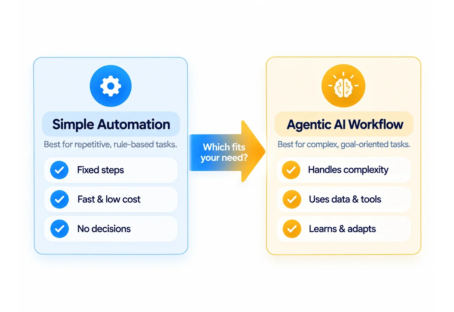 Comparison of simple automation versus an agentic AI workflow for choosing the right approach