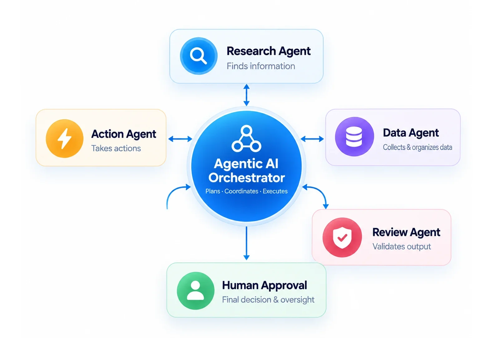 Agentic AI orchestration diagram showing research, action, data, tool and review agents coordinated by an orchestrator with human approval
