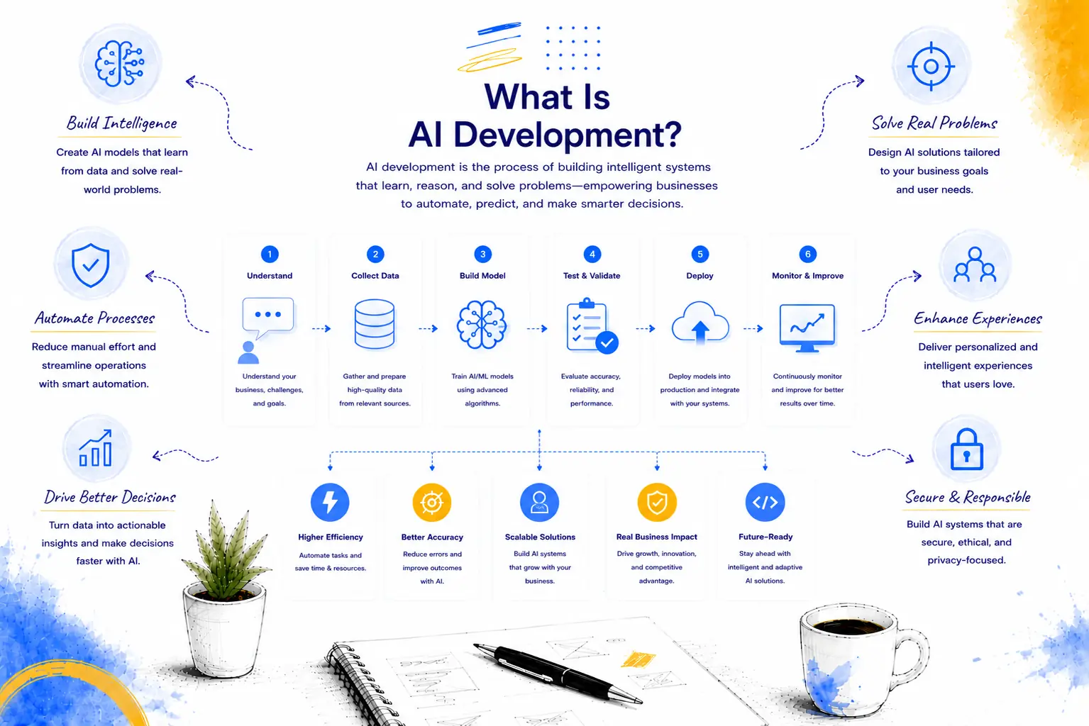 AI development