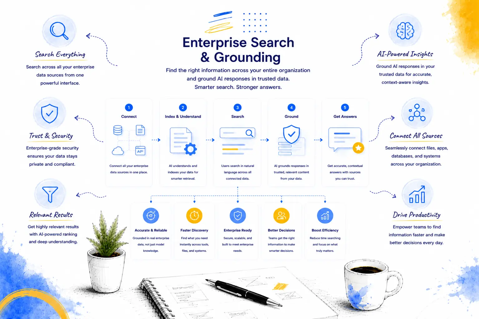 Enterprise Search & Grounding