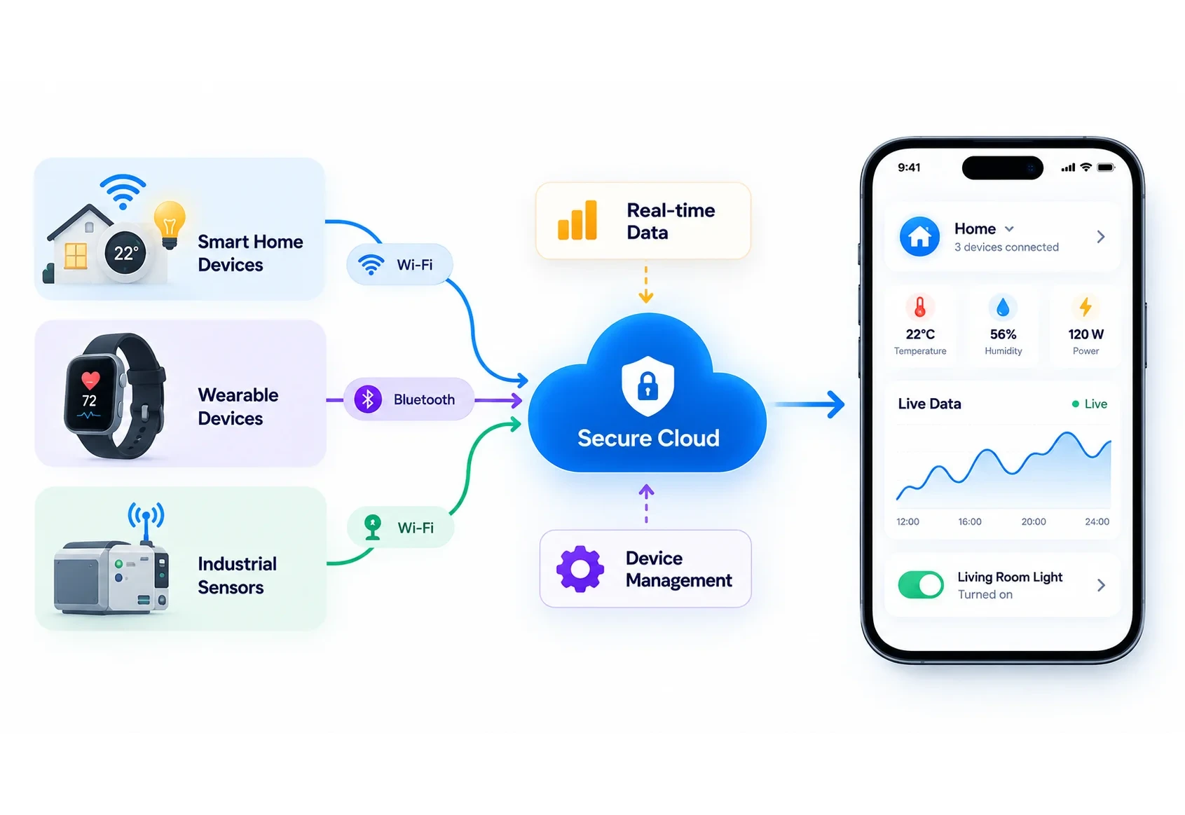 IoT app development connecting devices, cloud, and mobile app