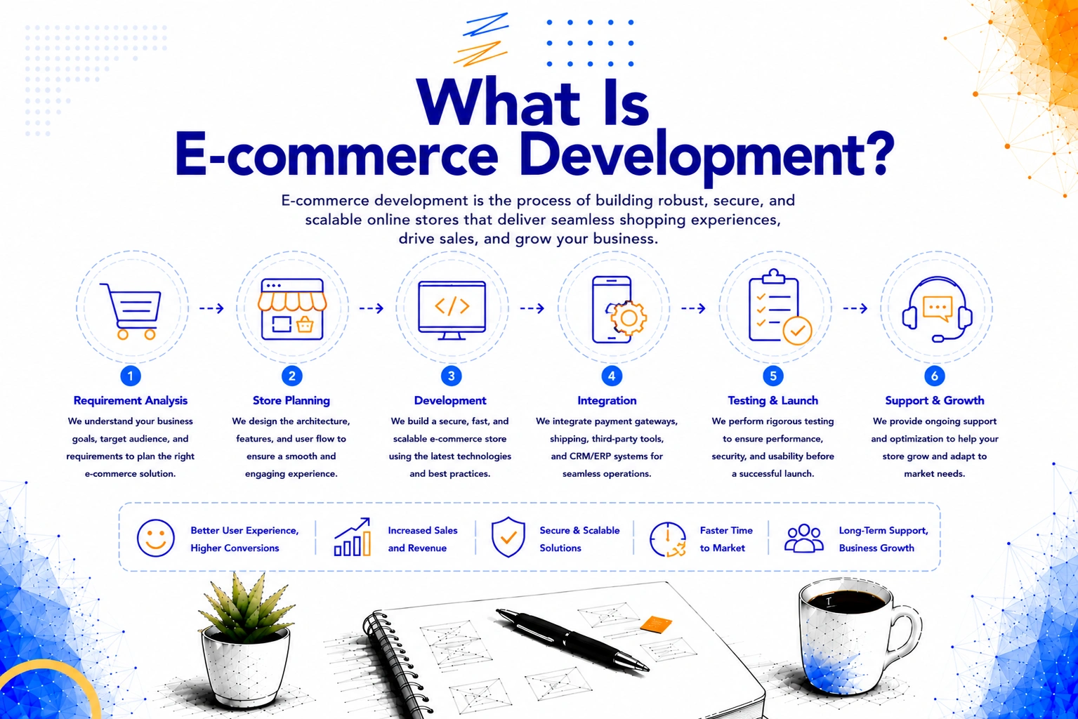What is e-commerce development