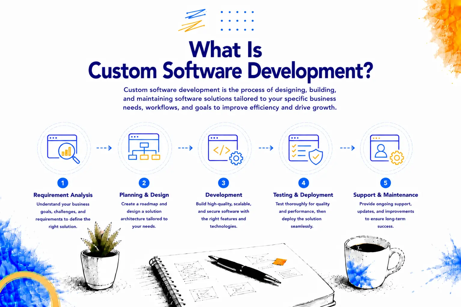Custom software development