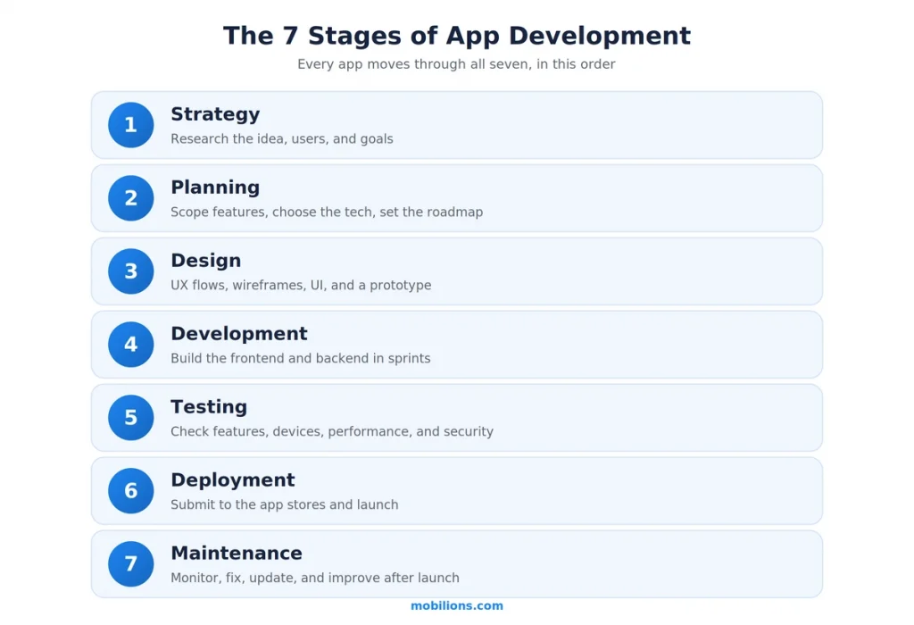 The 7 stages of app development process strategy to maintenance