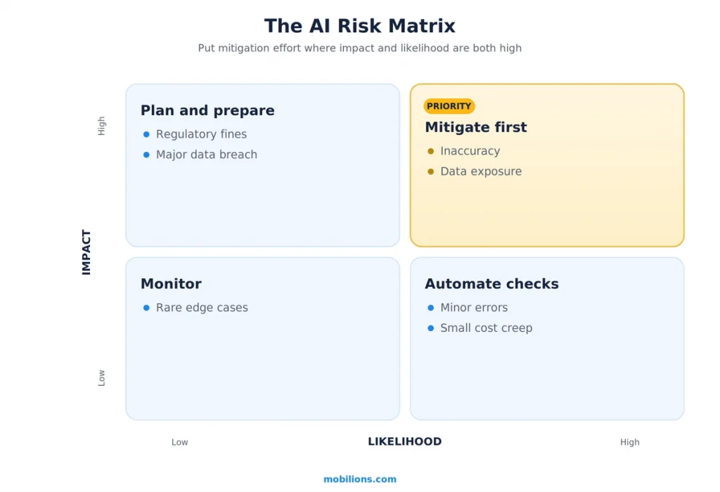 AI risk matrix by impact and likelihood