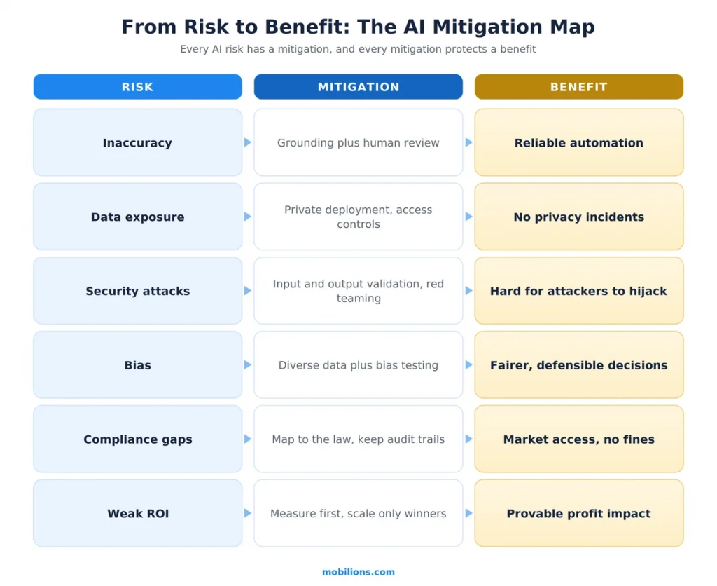 AI risk to mitigation to benefit map for business