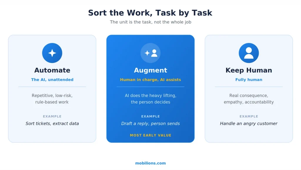 Automate augment or keep human AI task sorting