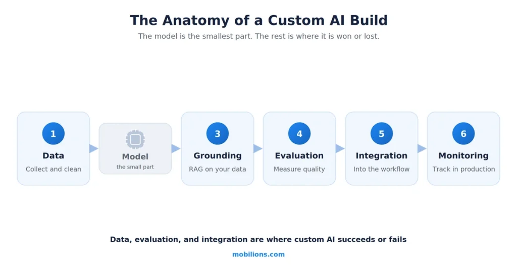 Anatomy of a custom AI build data model grounding evaluation integration