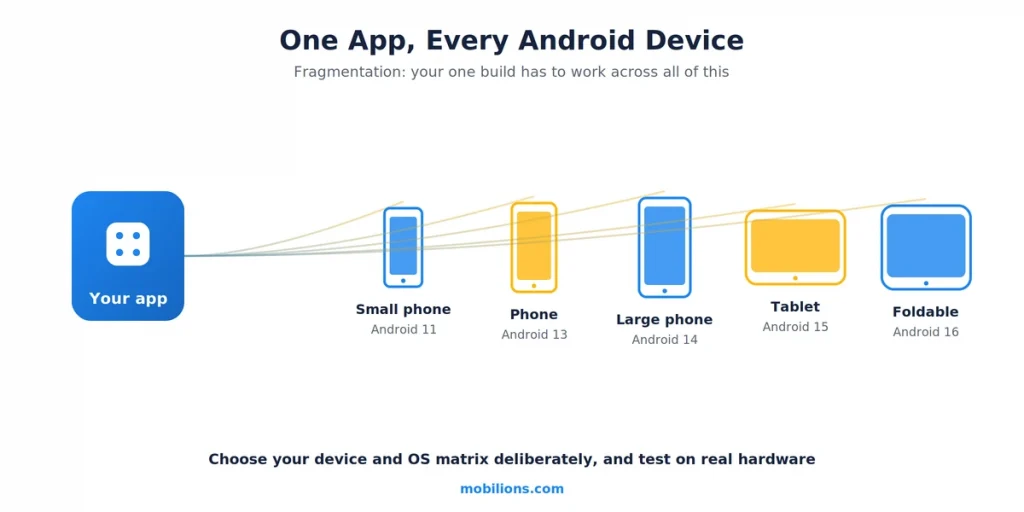 Android fragmentation one app across many devices and OS versions
