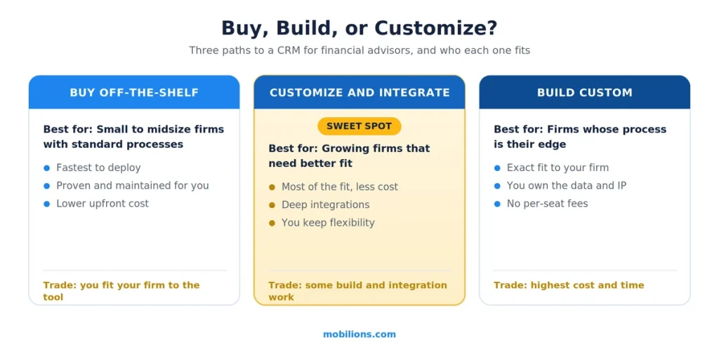 Buy build or customize a CRM for financial advisors