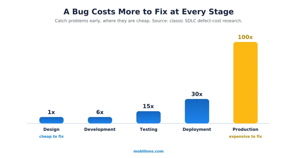 Cost of fixing a bug rises by app development stage
