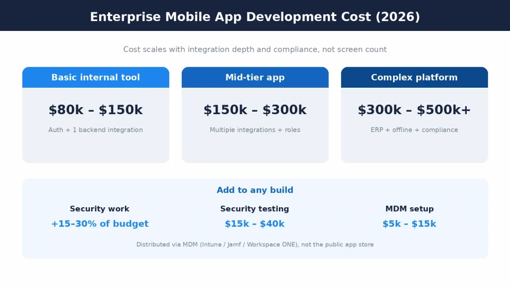 Enterprise mobile app development cost bands for 2026 by Mobilions