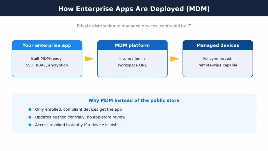 How enterprise mobile apps are deployed through MDM by Mobilions