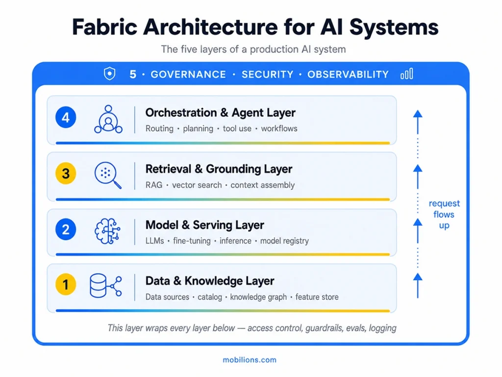 Five-layer fabric architecture for AI systems