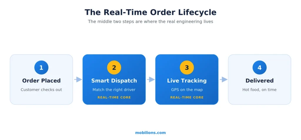 Food delivery real-time order dispatch and tracking flow