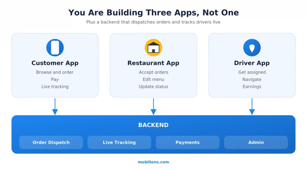 : Food delivery app three-app architecture customer restaurant driver