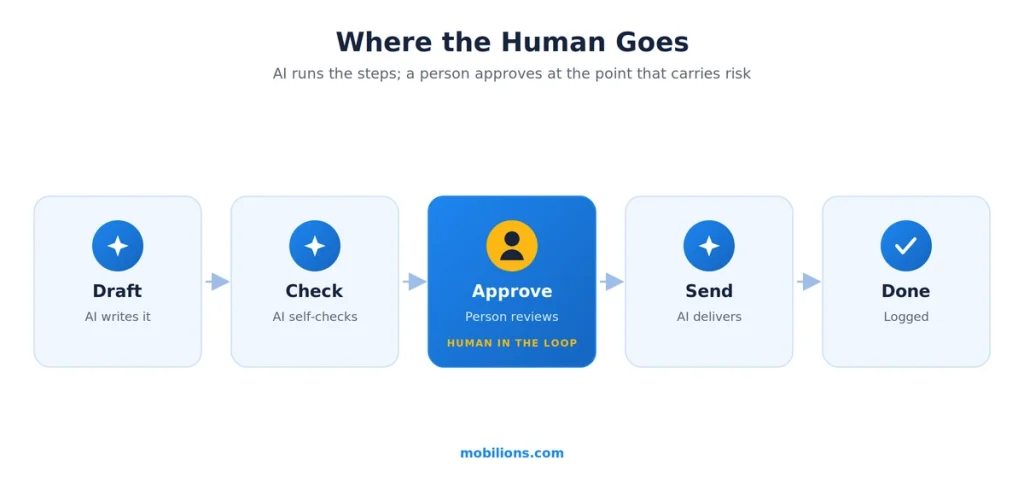 Automate augment or keep human AI task sorting