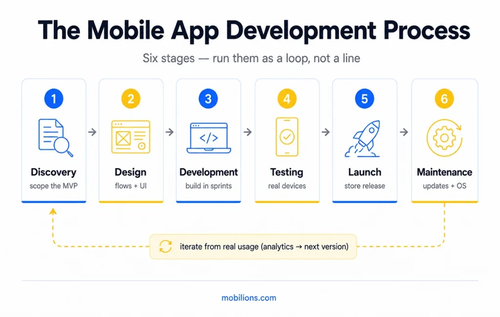 Six stages of mobile app development