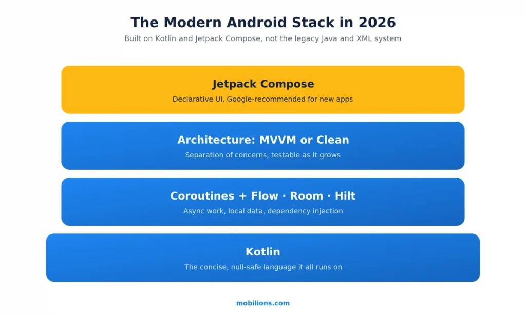 Modern Android app stack Kotlin and Jetpack Compose