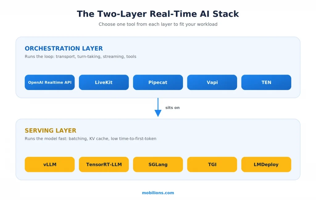 Real-time AI stack orchestration and serving layers