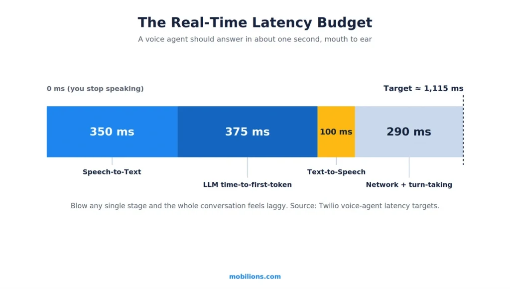 Real-time voice AI latency budget breakdown