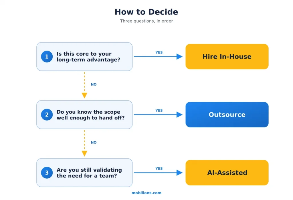 SaaS hire outsource AI decision framework
