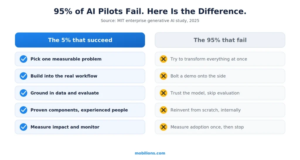 Why 95 percent of AI pilots fail versus the 5 percent that succeed
