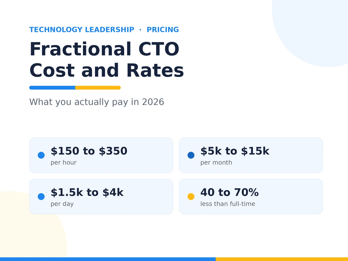 Fractional CTO cost and rates 2026: about $150 to $350 per hour, $5,000 to $15,000 per month, $1,500 to $4,000 per day, and 40 to 70 percent less than a full-time CTO