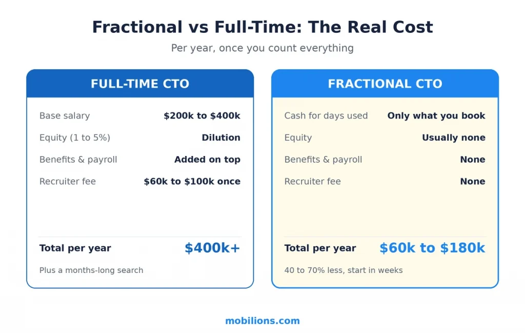 Fractional CTO vs full-time CTO yearly cost: full-time over $400k with salary, equity, benefits and recruiter fee, versus fractional $60k to $180k