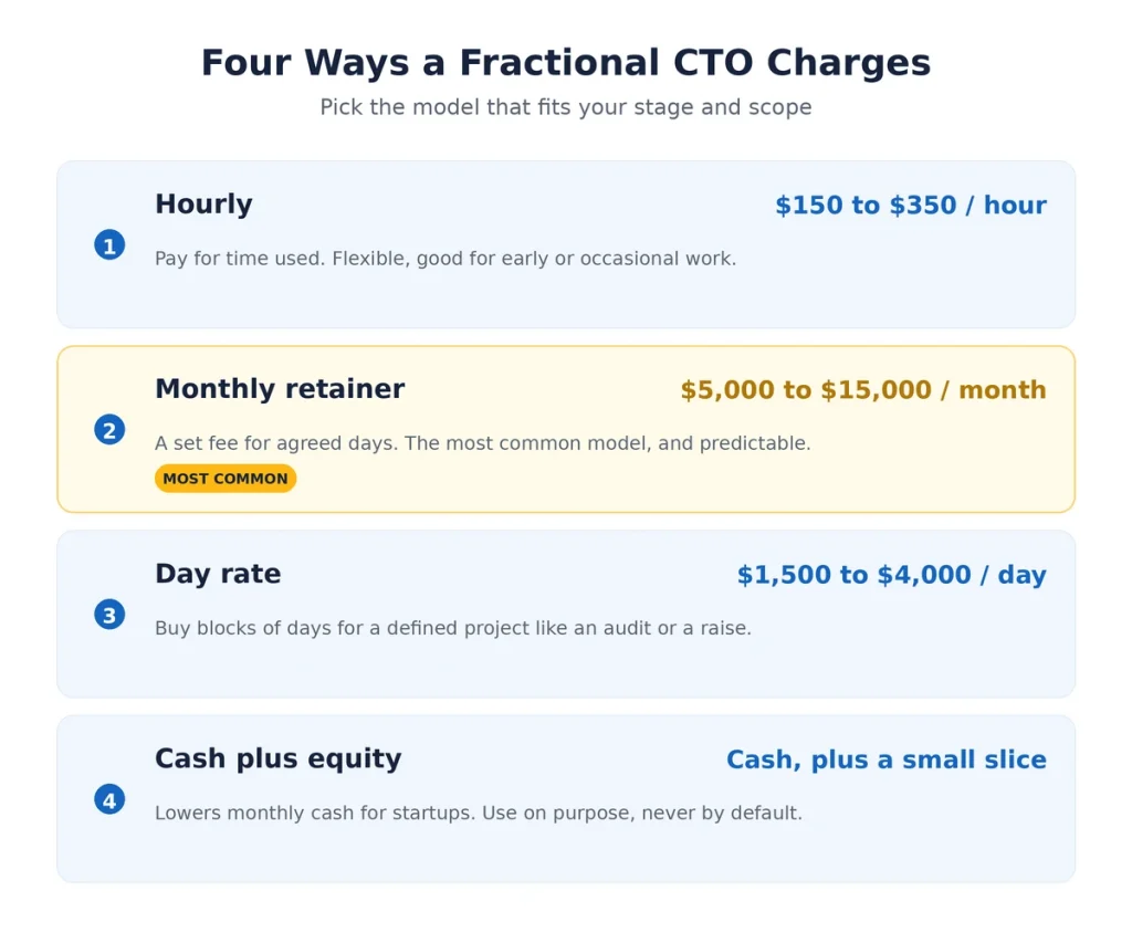 Four ways a fractional CTO charges: hourly, monthly retainer, day rate, and cash plus equity, with 2026 price ranges