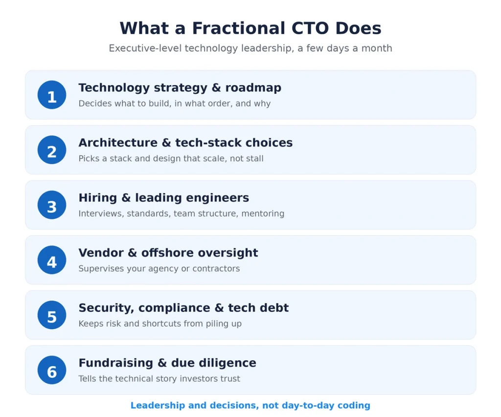 What a fractional CTO does: technology strategy and roadmap, architecture, hiring engineers, vendor oversight, security and technical debt, and fundraising due diligence