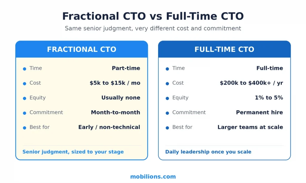 Fractional CTO vs full-time CTO comparison of time, cost, equity, commitment, and best fit