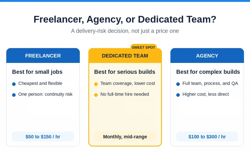 Freelancer vs agency vs dedicated team for web development: freelancer for small jobs, agency for complex builds, dedicated team as the sweet spot