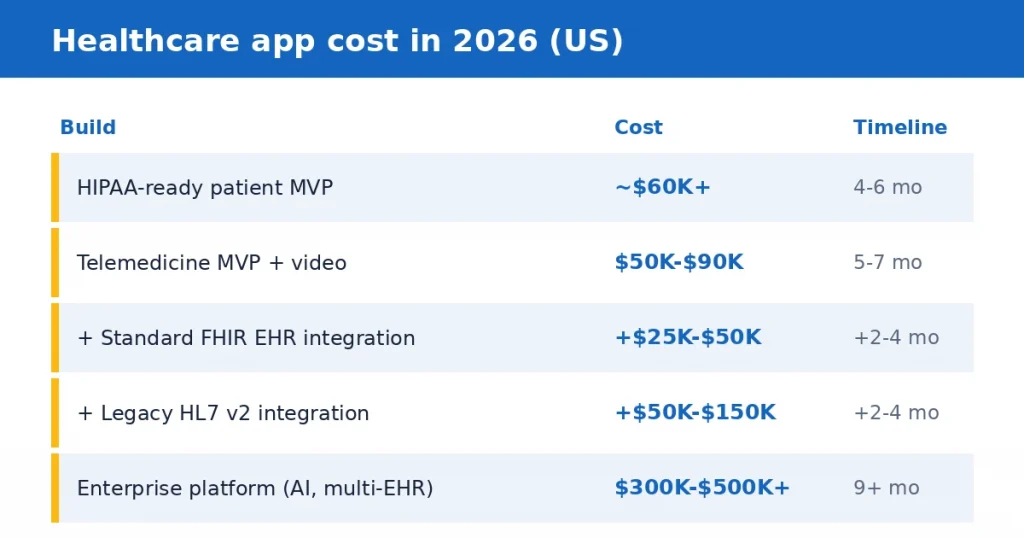 Healthcare app development cost and timeline ranges in 2026, from a HIPAA-ready MVP at around 60,000 dollars to an enterprise platform above 300,000 dollars