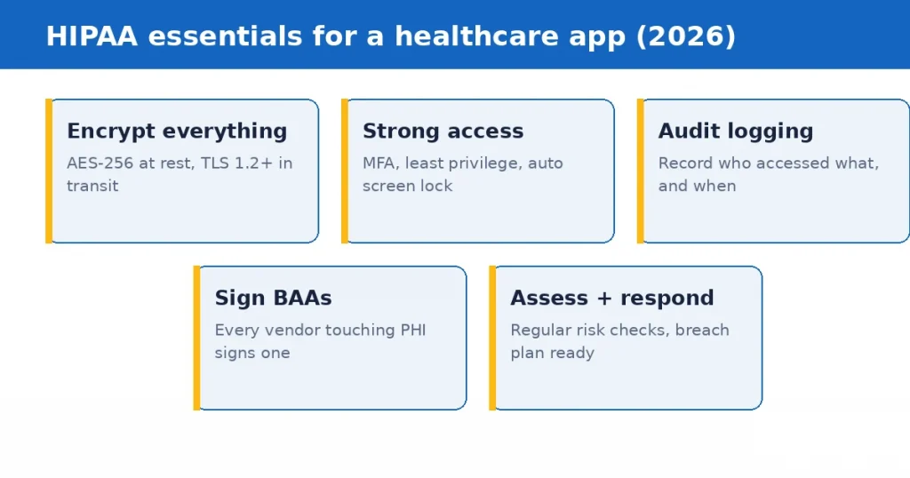 Five HIPAA essentials for a healthcare app: encryption, access control, audit logging, business associate agreements, and risk assessment
