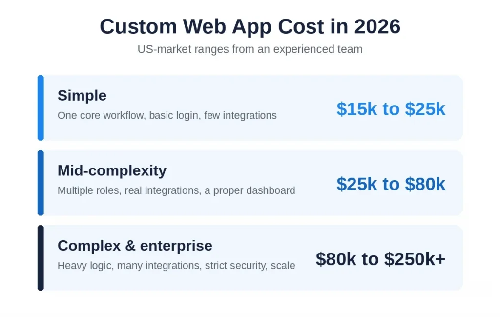 Custom web app cost in 2026 by complexity: simple $15k to $25k, mid $25k to $80k, complex and enterprise $80k to $250k plus