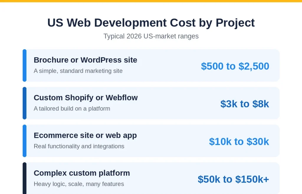 US web development cost by project: brochure site $500 to $2,500, custom build $3k to $8k, ecommerce or web app $10k to $30k, complex platform $50k to $150k plus