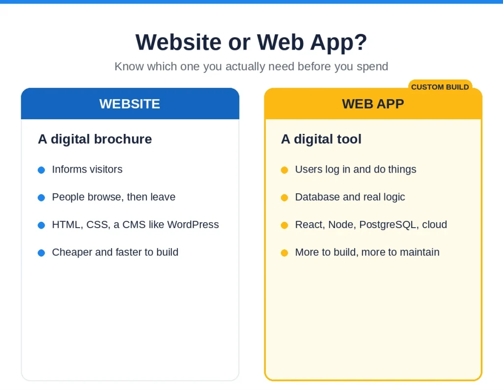 Custom web app development: website vs web app — a website informs, a web app is a tool users log into and use