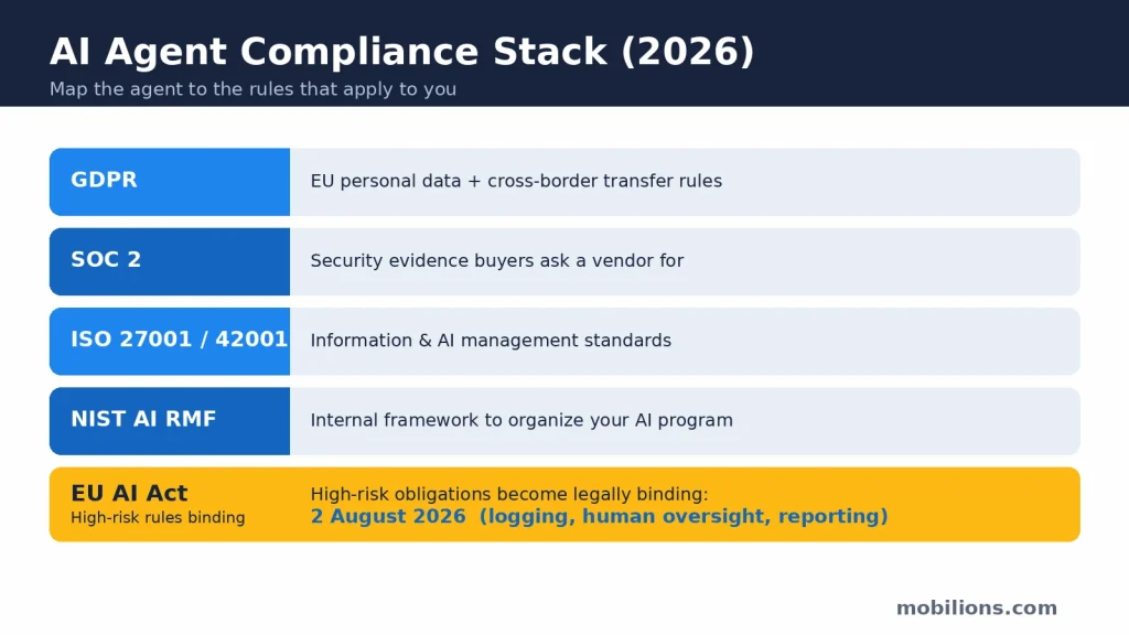 AI agent compliance stack 2026: GDPR, SOC 2, ISO 27001, NIST AI RMF, and the EU AI Act deadline