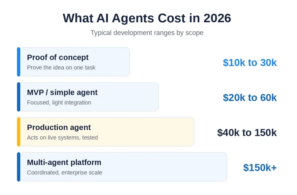 AI agent development cost ranges by scope in 2026, by Mobilions