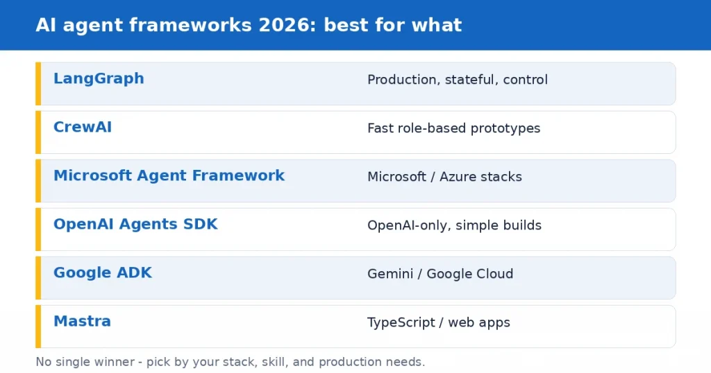 AI agent frameworks 2026 compared: LangGraph, CrewAI, Microsoft Agent Framework, OpenAI Agents SDK, Google ADK, Mastra and what each is best for