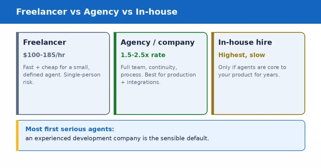 Freelancer vs agency vs in-house for AI agent development: cost, risk, and best fit