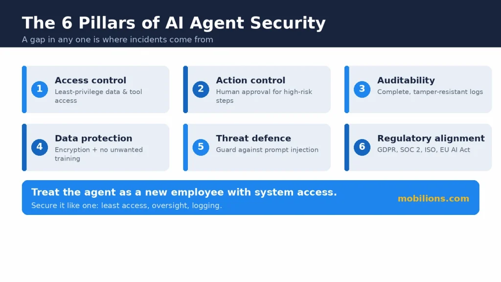 The six pillars of AI agent enterprise data security compliance: access, action, audit, data, threat, regulatory
