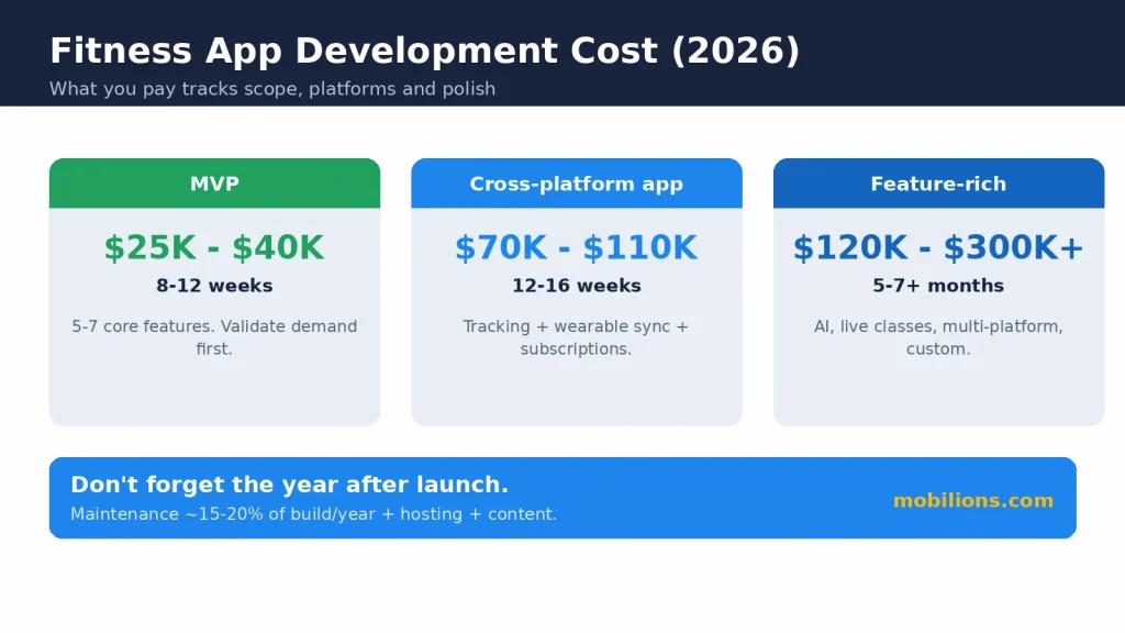 Fitness mobile app development cost 2026: MVP, cross-platform, and feature-rich price and timeline tiers