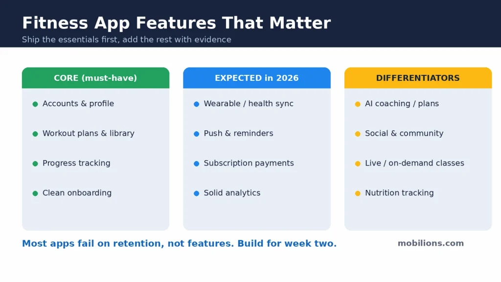 Fitness app features 2026: core, expected, and differentiator features to prioritise