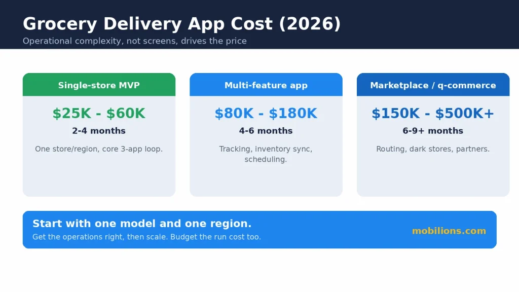 Grocery delivery app development cost 2026: single-store MVP, multi-feature, and marketplace tiers