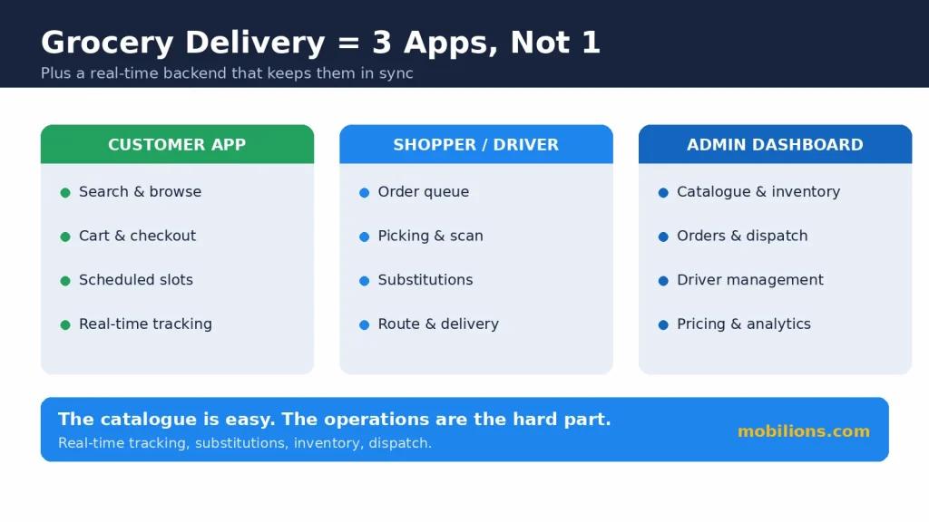 Grocery delivery app development: the three apps, customer, shopper/driver, and admin dashboard
